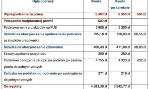 Tabela z elementami listy płac: wynagrodzenie, składki, zaliczka na podatek i kwota do wypłaty.