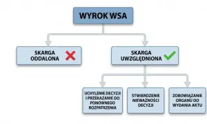 Schemat przedstawia rodzaje decyzji administracyjnych po wyroku WSA: skarga oddalona lub uwzględniona, co prowadzi do uchylenia decyzji, stwierdzenia nieważności lub zobowiązania organu do wydania aktu.