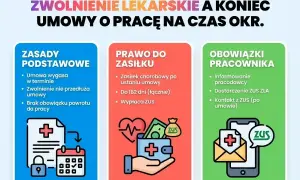 Zwolnienie lekarskie a koniec umowy o pracę. Informacje o zasadach, prawie do zasiłku i obowiązkach pracownika, przydatne przy l4 online.