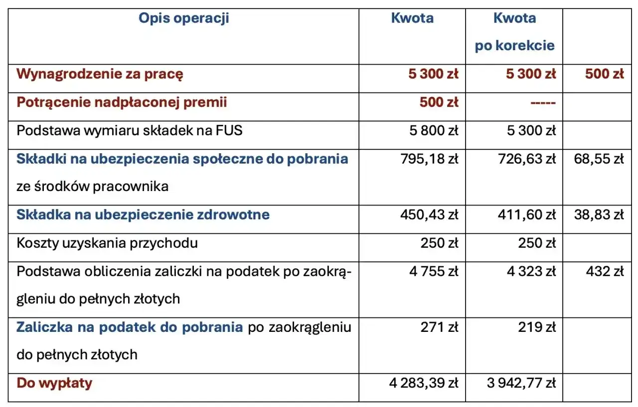Tabela z elementami listy płac: wynagrodzenie, składki, zaliczka na podatek i kwota do wypłaty.