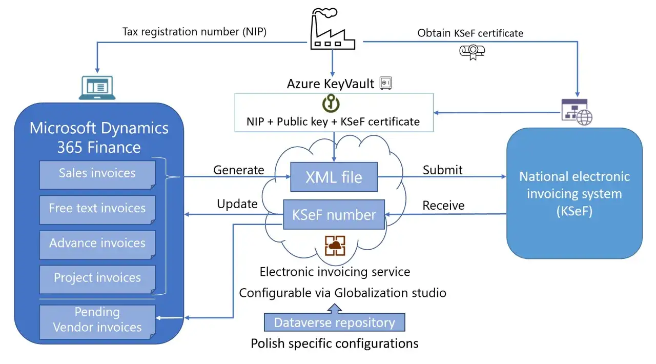 Diagram wyjaśnia, ksef co to: integracja Dynamics 365 z Krajowym Systemem e-Faktur (KSeF) przez Azure KeyVault, generowanie XML, wysyłanie i odbiór faktur.