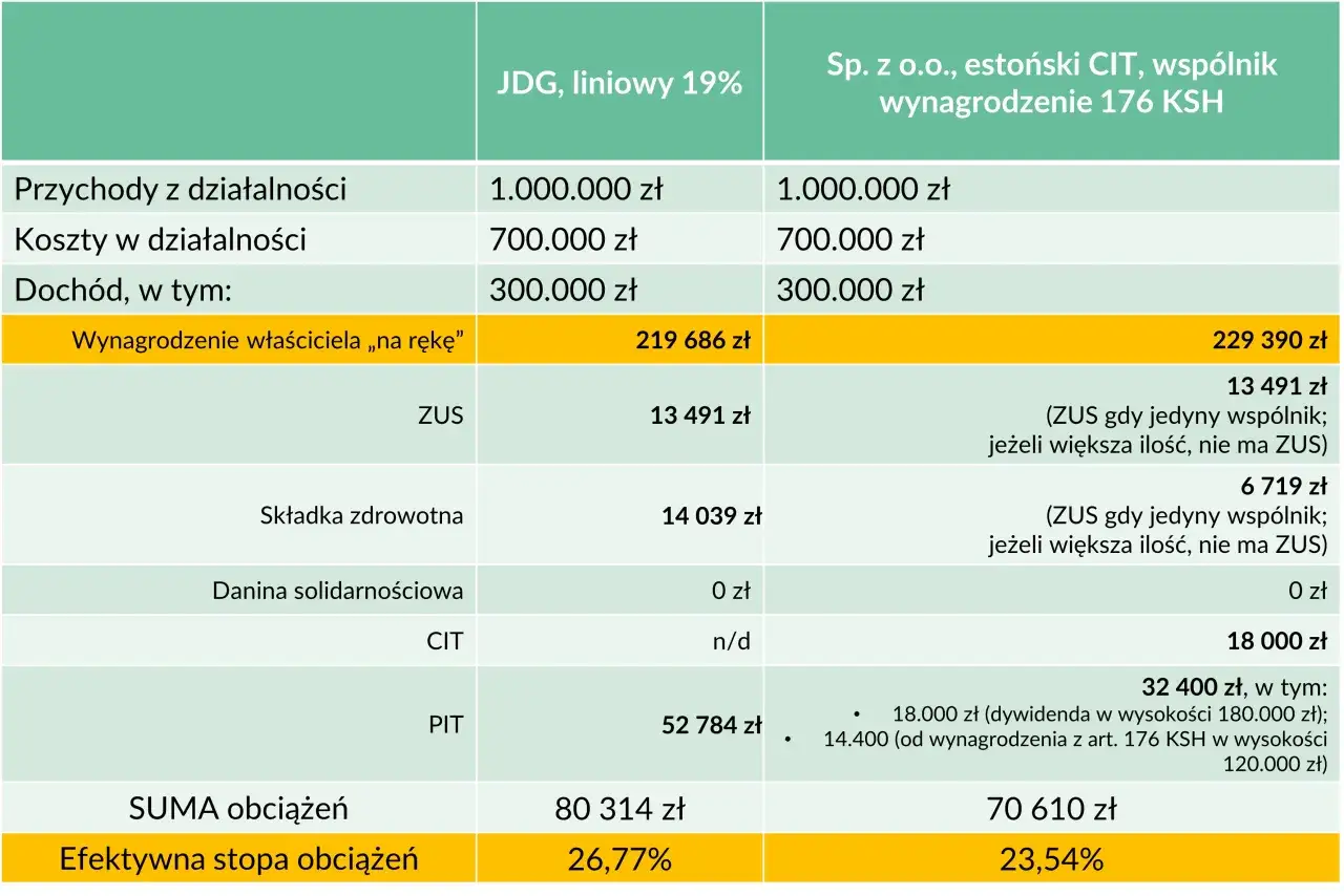 Porównanie obciążeń podatkowych: JDG vs. Sp. z o.o. z estońskim CIT. Analiza dochodu, kosztów i efektywnej stopy obciążeń, uwzględniająca podatek dochodowy.