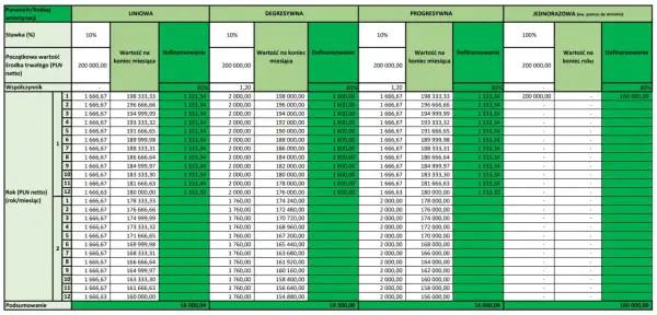Tabela porównuje amortyzację liniową, degresywną i progresywną dla środka trwałego 200 000 zł. Widać, że amortyzacja jednorazowa jest najwyższa.