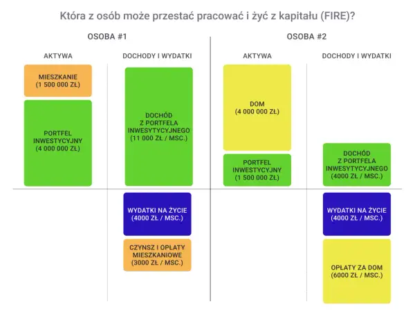 Aktywa to zasoby, które posiadają obie osoby: mieszkanie, dom i portfel inwestycyjny. Porównanie ich z dochodami i wydatkami pokazuje, kto może żyć z kapitału.