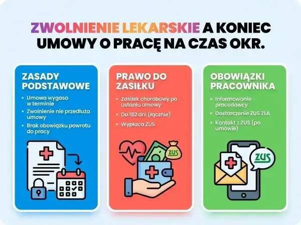 Zwolnienie lekarskie a koniec umowy o pracę na czas określony. Informacje o zasadach, prawie do zasiłku i obowiązkach pracownika po ustaniu zatrudnienia.