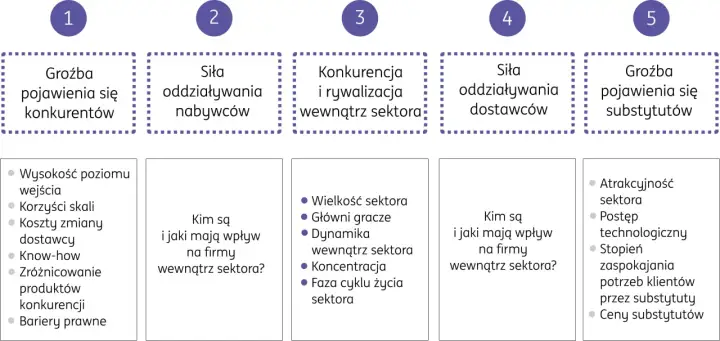Analiza 5 sił Portera: groźba nowych konkurentów, siła nabywców i dostawców, konkurencja w sektorze, groźba substytutów.